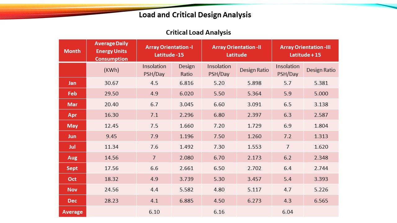 Load and Critical Design Analysis
